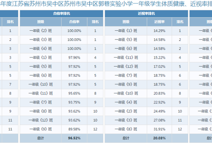 2023年度江蘇省蘇州市吳中區(qū)蘇州市吳中區(qū)郭巷實(shí)驗小學(xué)學(xué)生體質(zhì)健康、近視率排名